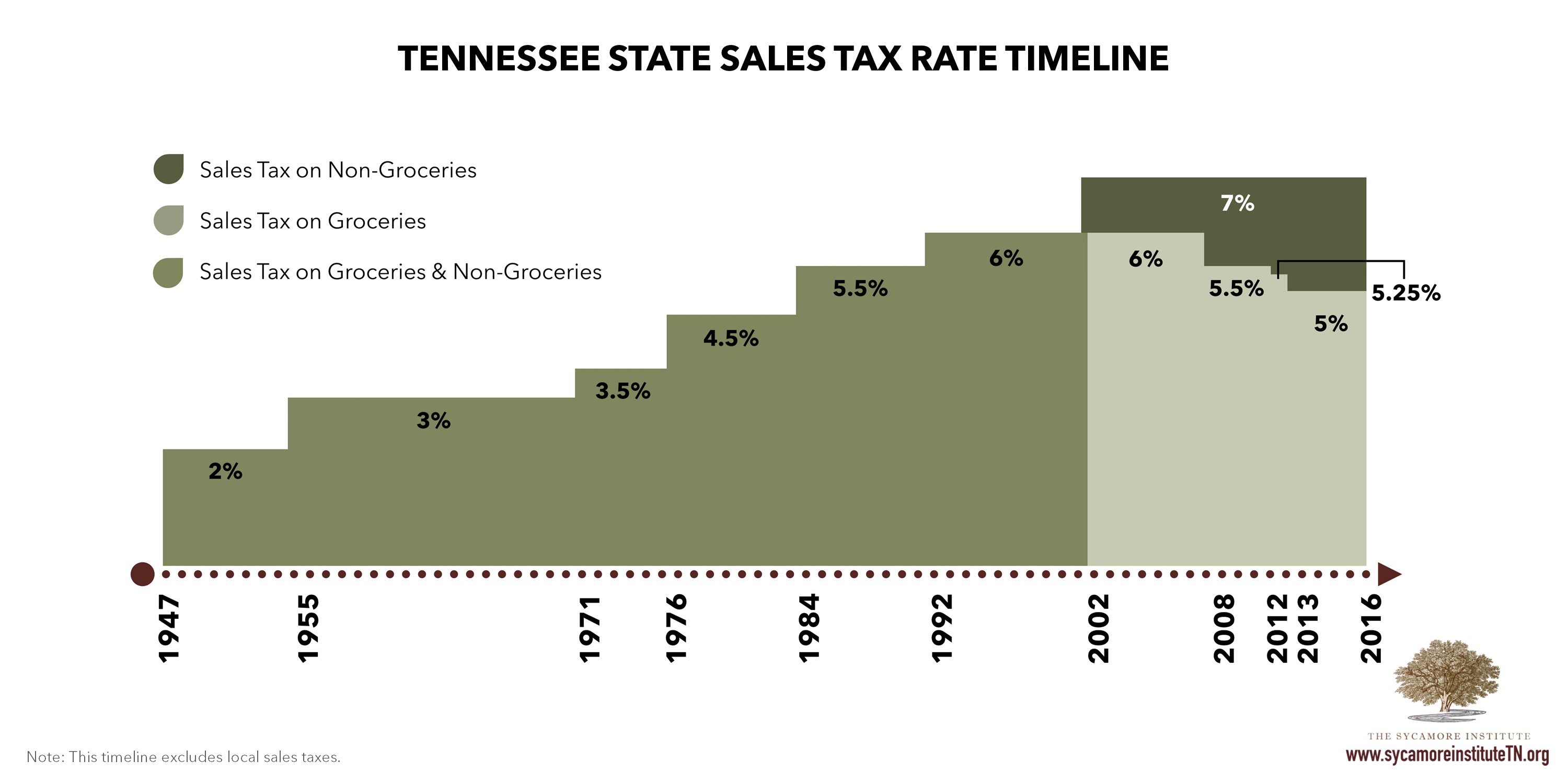 Tennessee State Sales Tax Chart