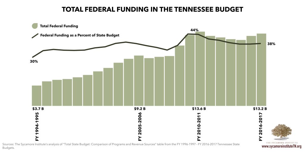 Historical Federal Funding