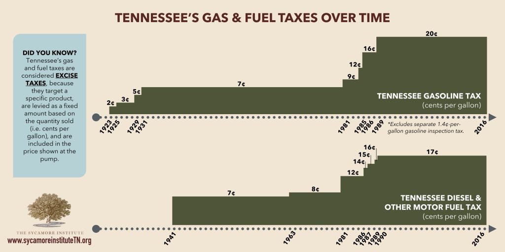 TN Gas Tax over Time