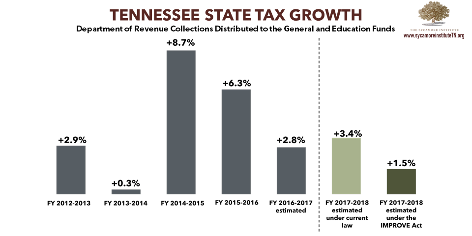 Annual Growth in TN State Tax Collections