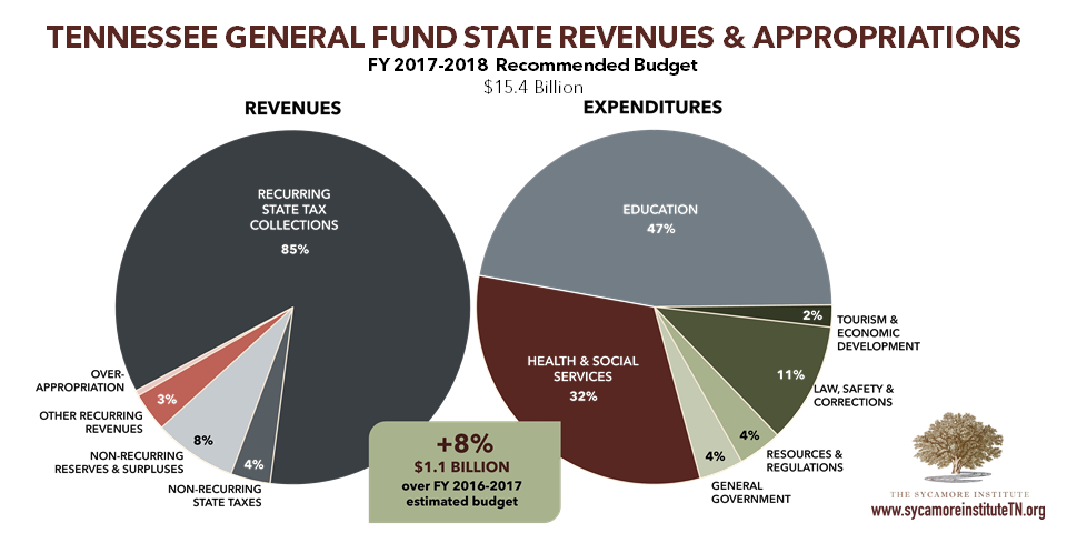 General Fund Revenues & Appropriations FY 2017-2018 Recommendation