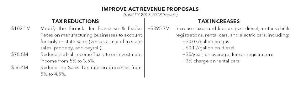 IMPROVE Act Revenue Proposals