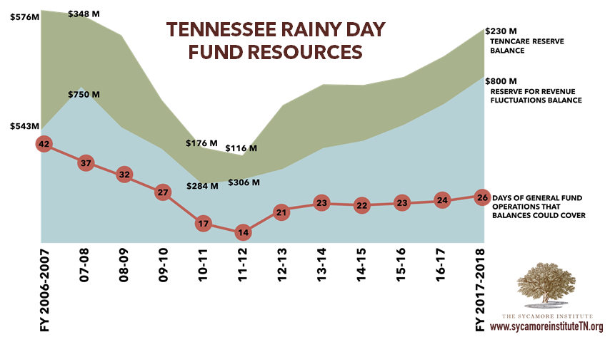 Rainy Day Fund Resources
