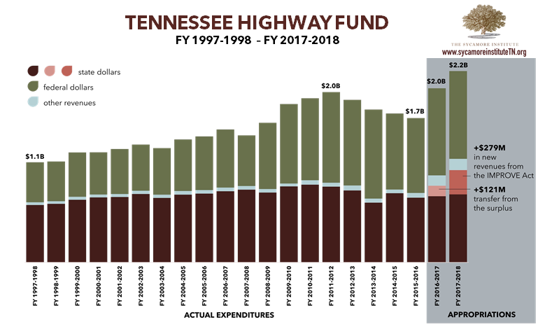 TN Highway Fund over Time