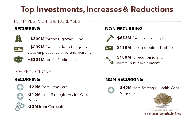 Top Investments Increases & Reductions - FY 2017-2018