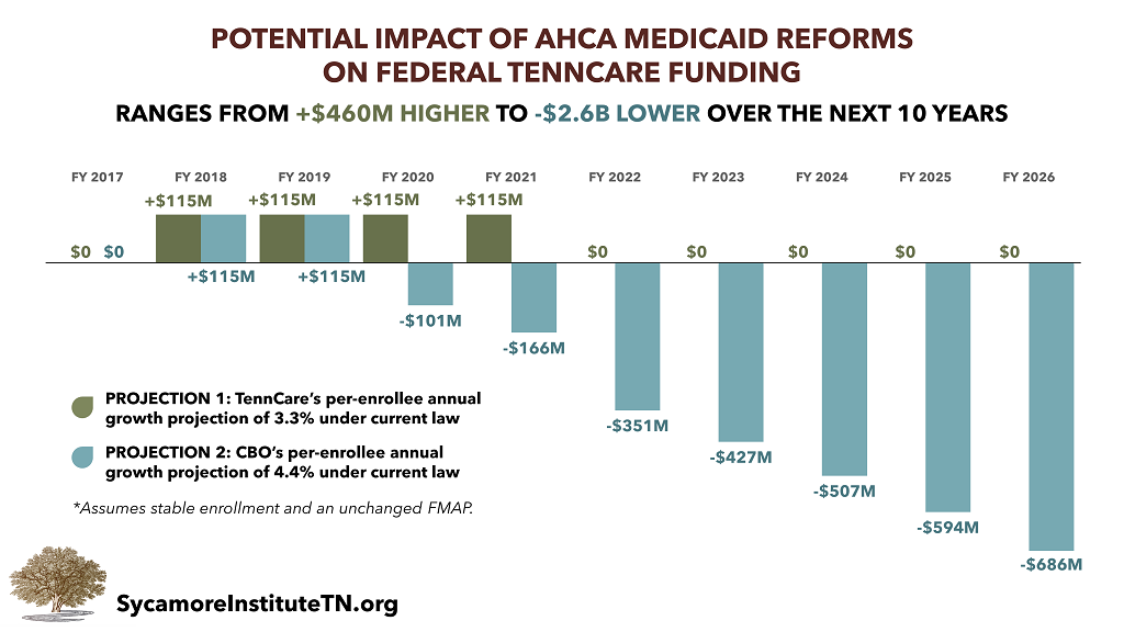 Potential Impact of AHCA Medicaid Reforms on Federal TennCare Funding