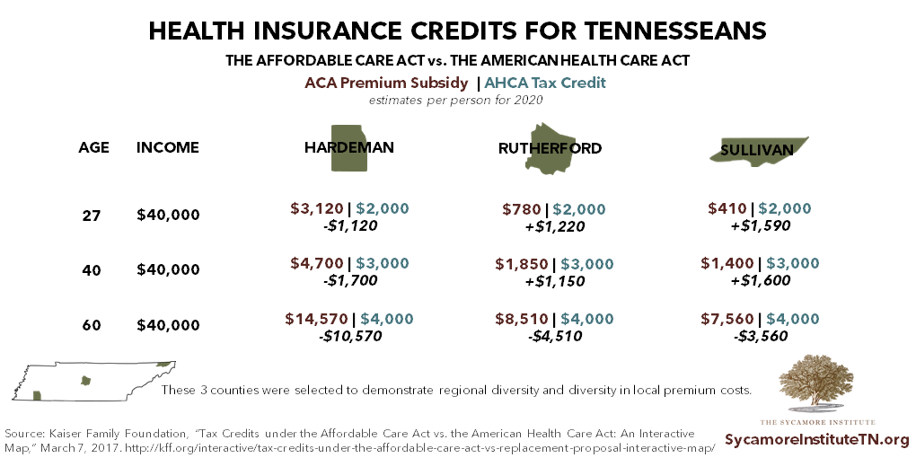 AHCA vs ACA Health Insurance Credits for Tennesseans