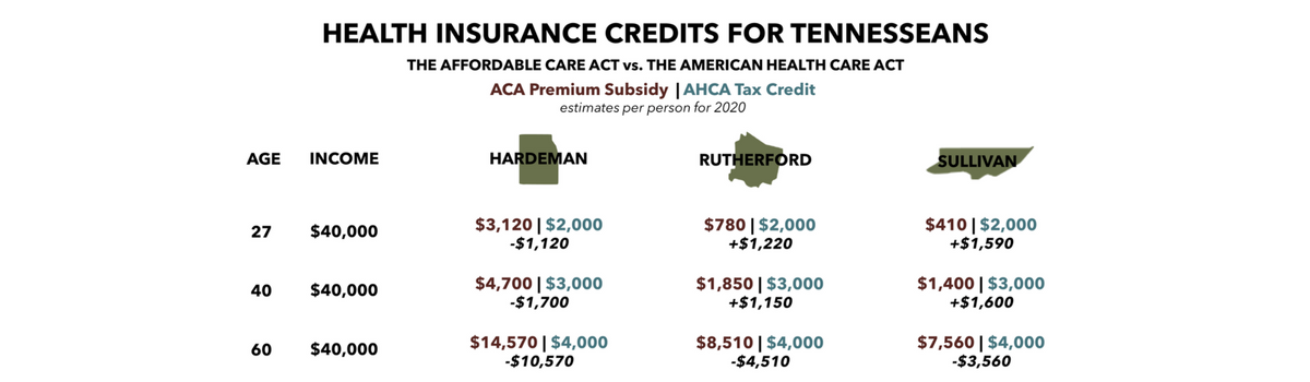 AHCA Health Insurance Credits for Tennesseans