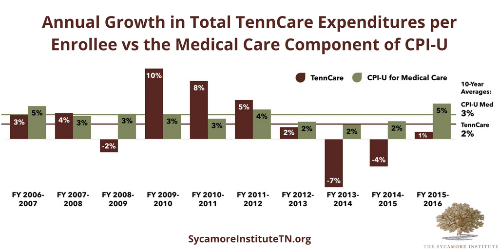 Annual Growth in Total TennCare Expenditures per Enrollee vs the Medical Care Component of CPI-U