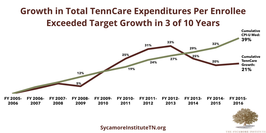 Growth in Total TennCare Expenditures Per Enrollee vs Target Growth