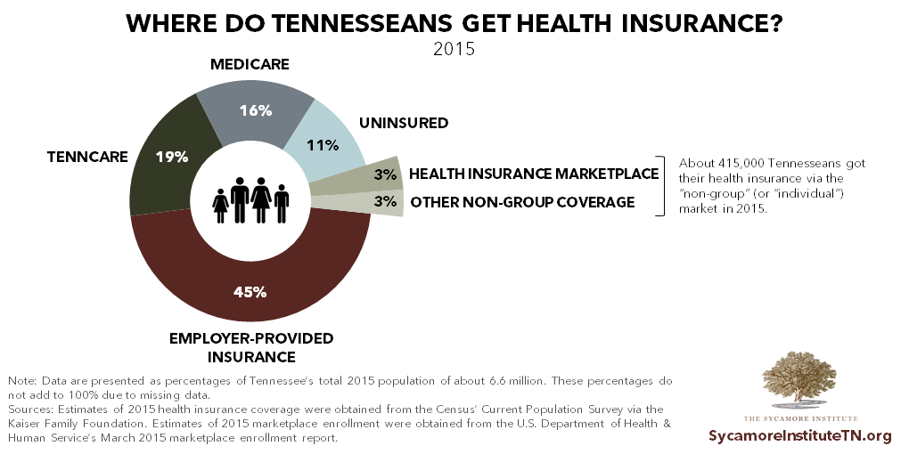Where Do Tennesseans Get Their Health Insurance