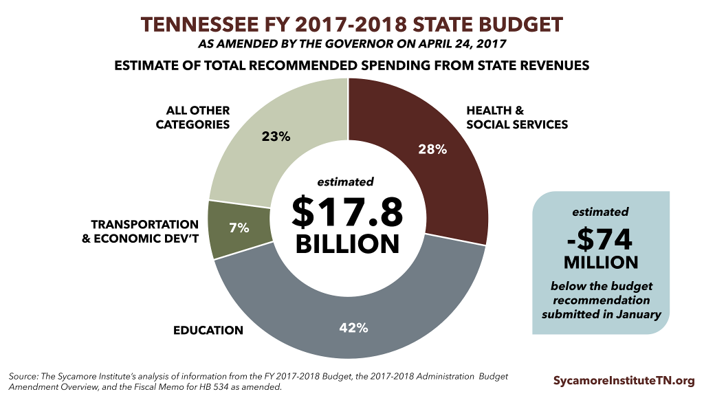 2017 Tennessee Budget Amendment