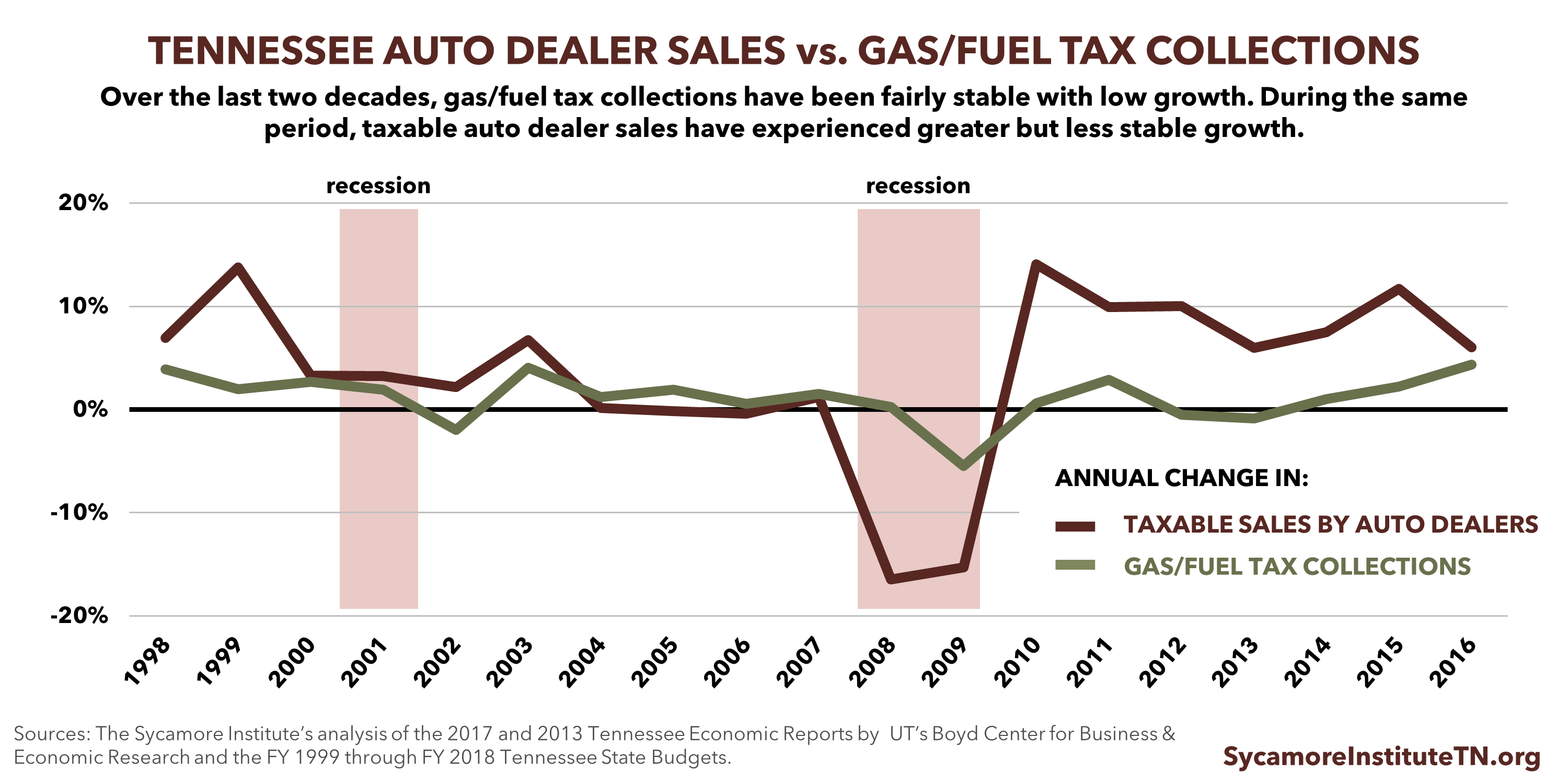 Gas Tax Revenue and Car Sales in Tennessee