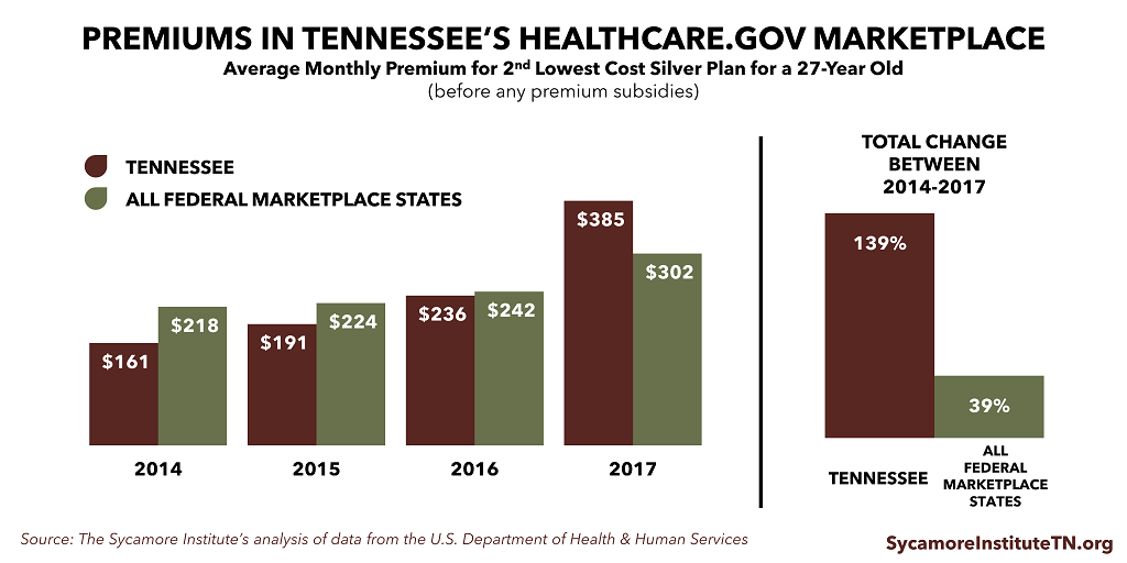 Premiums in Tennessee's Healthcare.gov Marketplace