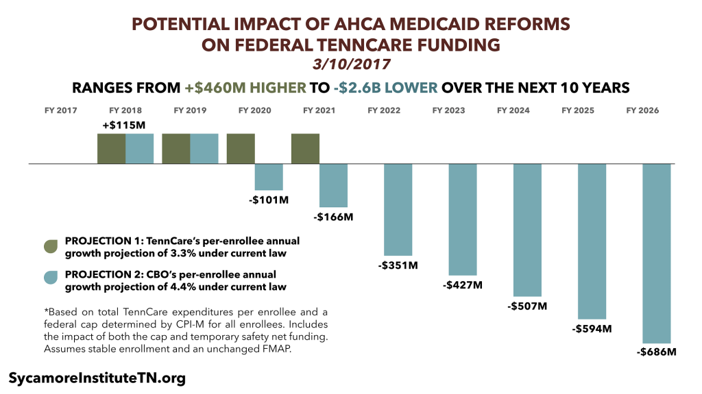 Potential Impact of AHCA Medicaid Reforms on Federal TennCare Funding