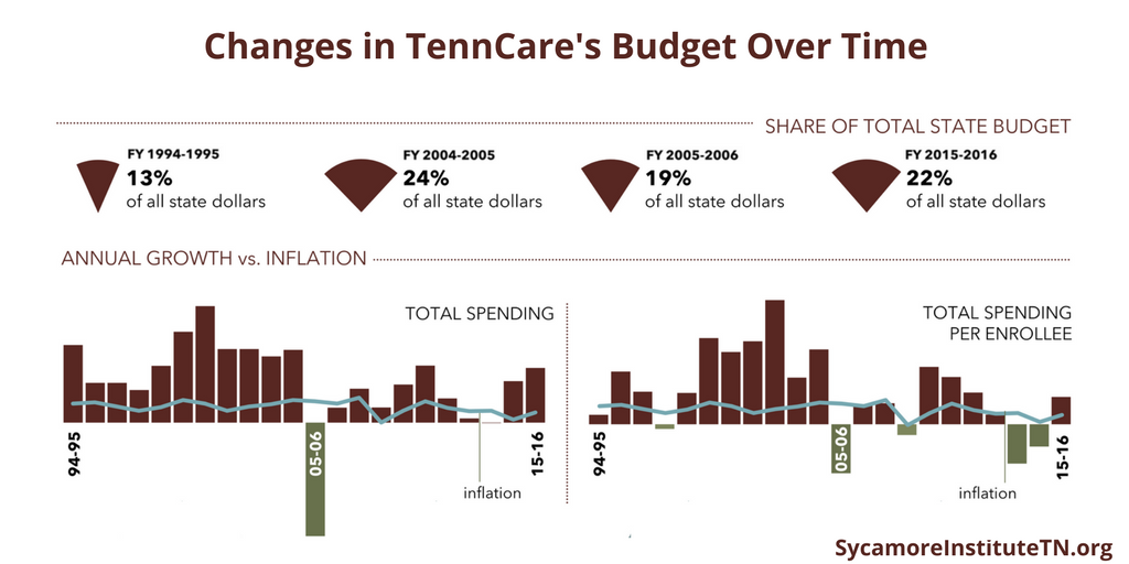 Changes in TennCare's Budget Over Time