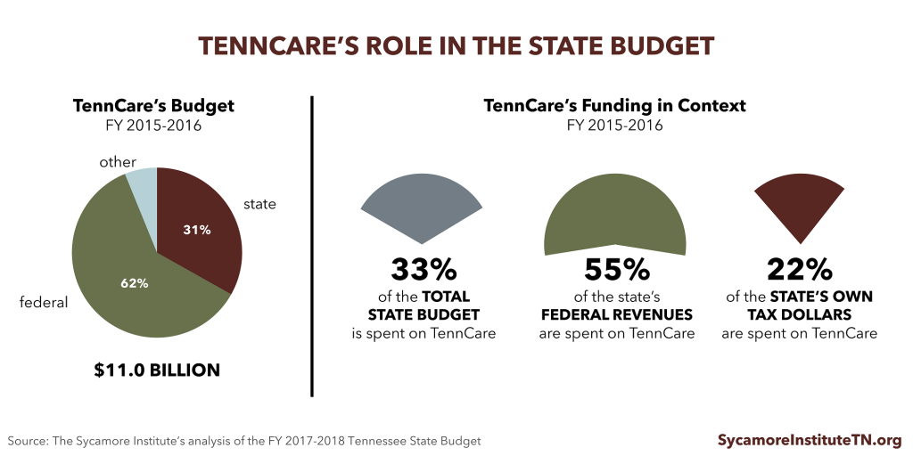 TennCare's Role in the State Budget