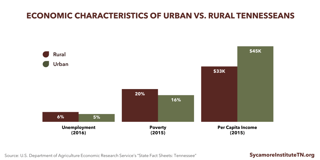 Rural Econ Characteristics