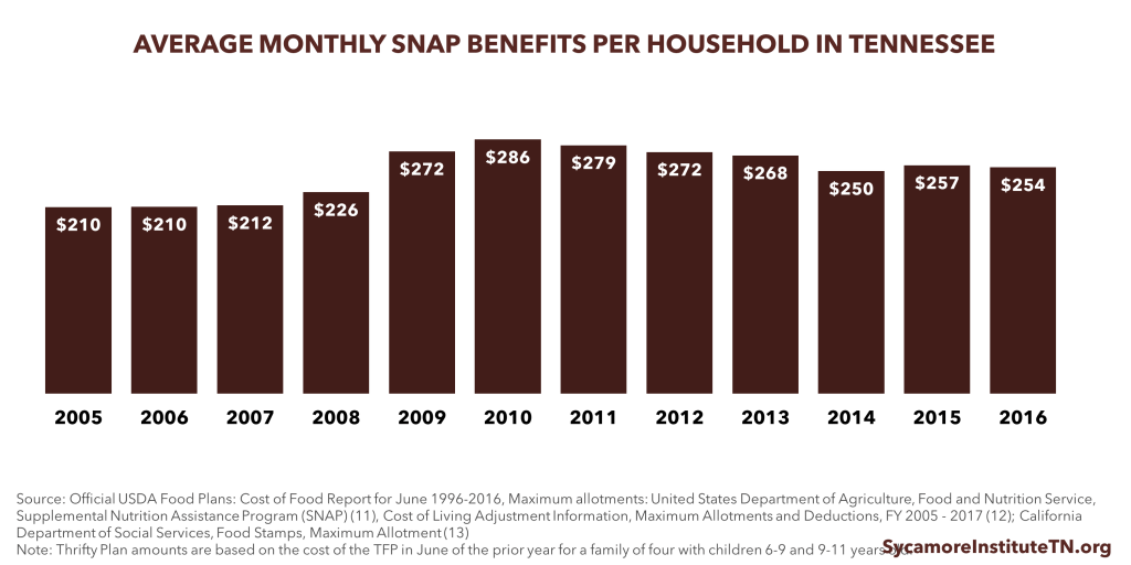 Average Monthly SNAP Benefits Per Household