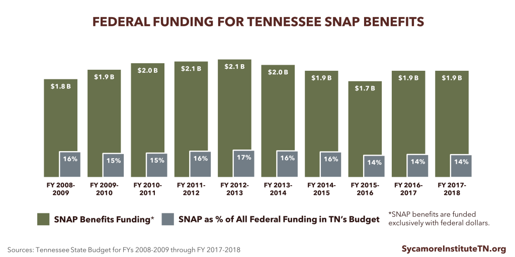 Federal Funding for Tennessee SNAP Benefits