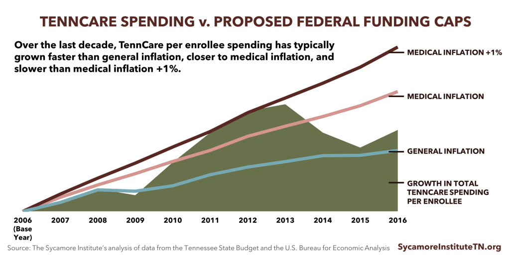 TennCare Spending vs. Proposed Federal Funding Caps