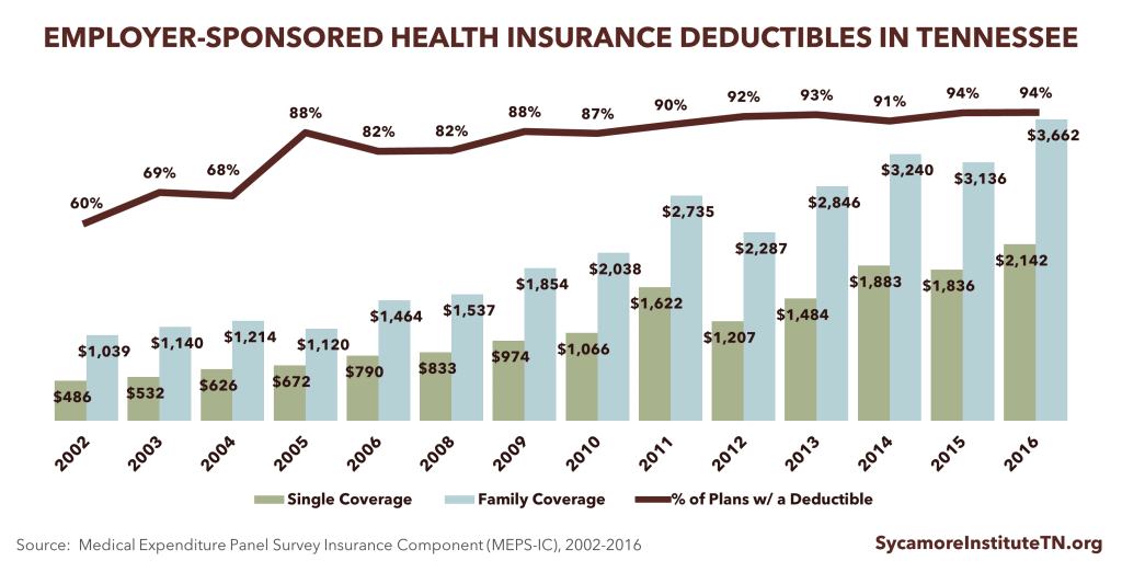 Employer-Sponsored Health Insurance Deductibles in Tennessee