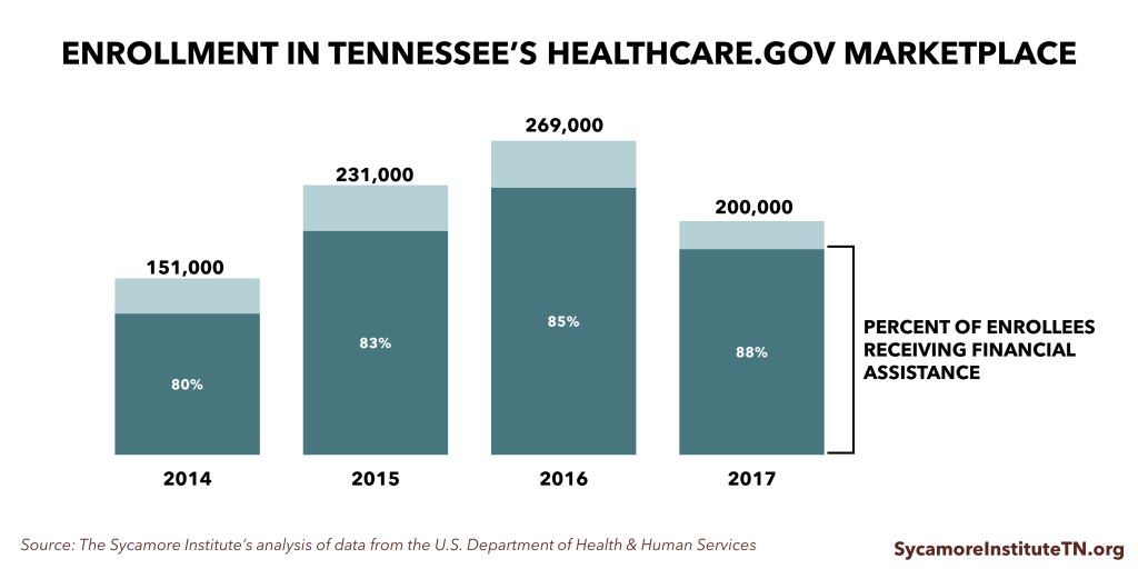 Enrollment in Tennessee's Healthcare.gov Marketplace