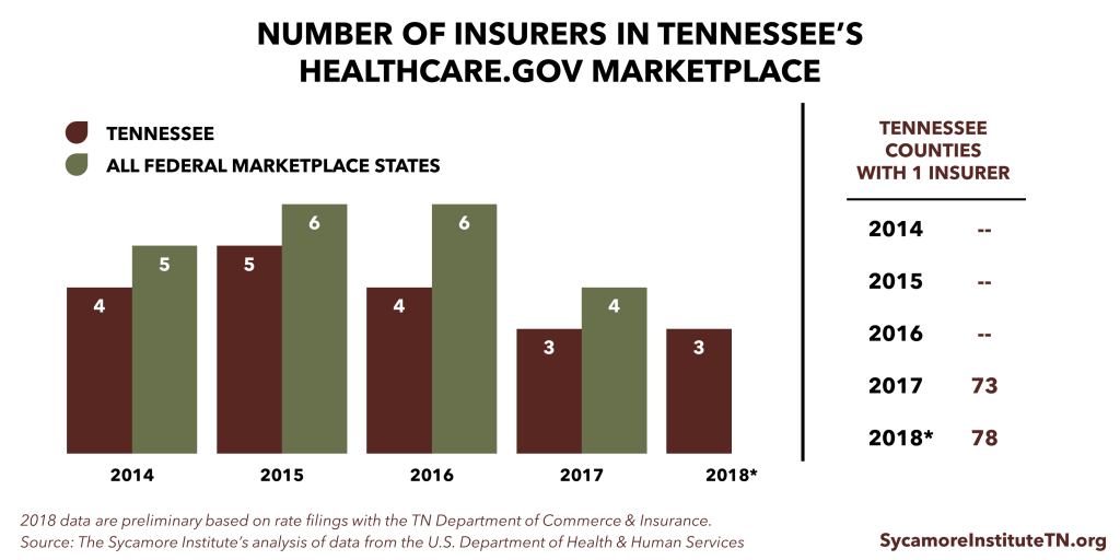 Number of Insurers in Tennessee's Healthcare.gov Marketplace