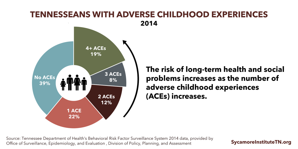 Tennesseans with Adverse Childhood Experiences