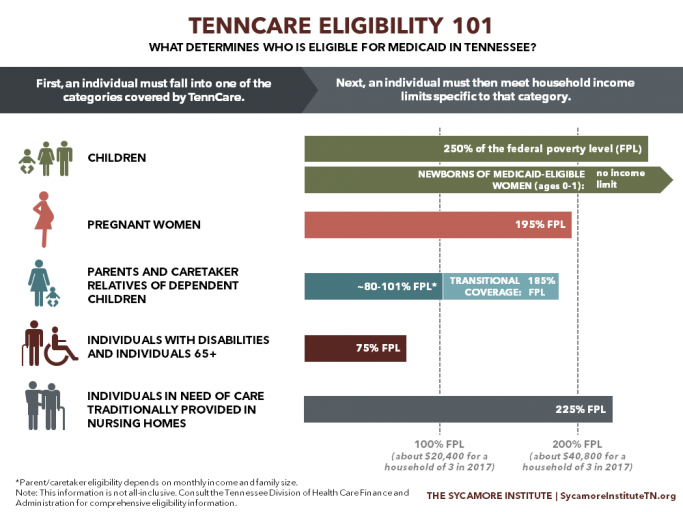 Medicaid Eligibility in Tennessee