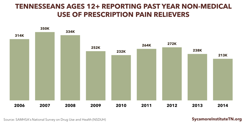 Non-Medical Use of Prescription Pain Relievers in TN