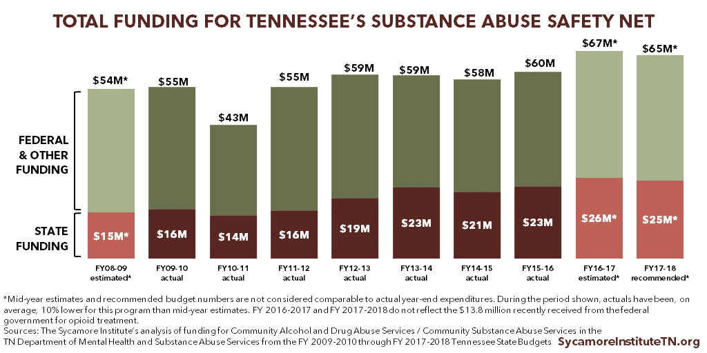 Total Funding for Tennessee's Substance Abuse Safety Net