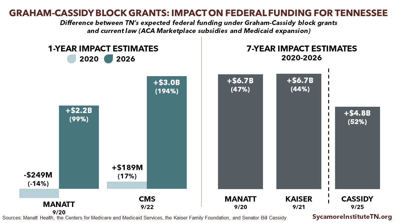 Graham-Cassidy Block Grants - Impact on Federal Funding for Tennessee