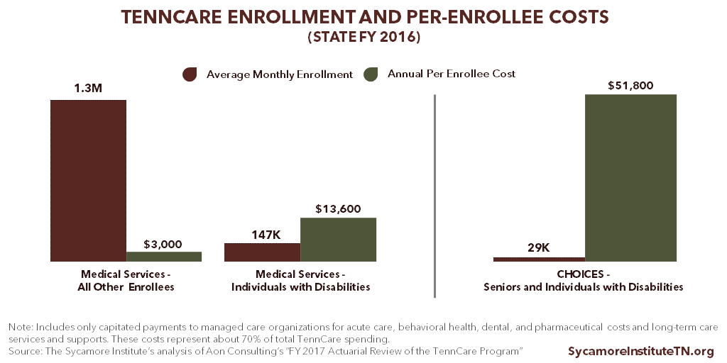 TennCare Enrollment and Per-Enrollee Costs