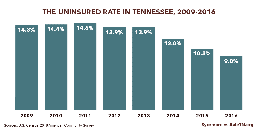 The Uninsured Rate in TN 2009-2016