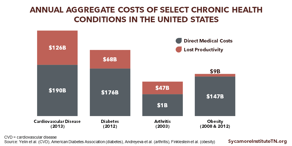 Annual Aggregate Costs of Select Chronic Health Conditions in the U.S.
