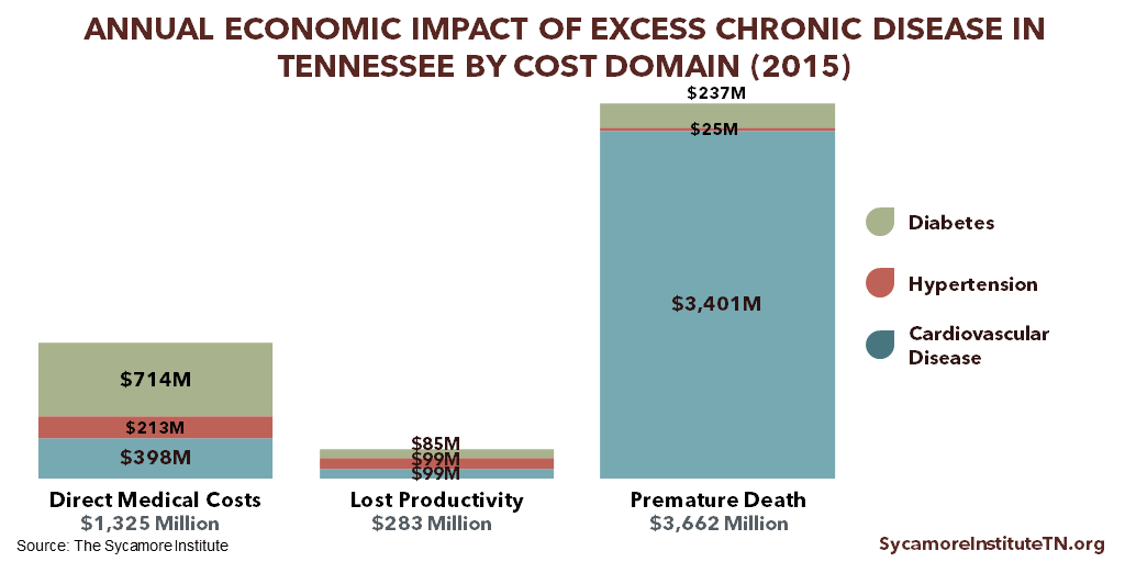 Annual Economic Impact of Excess Chronic Disease in Tennessee by Cost Domain (2015)