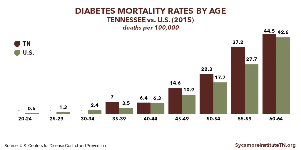 Diabetes Mortality Rates by Age in Tennessee vs U.S. (2015)