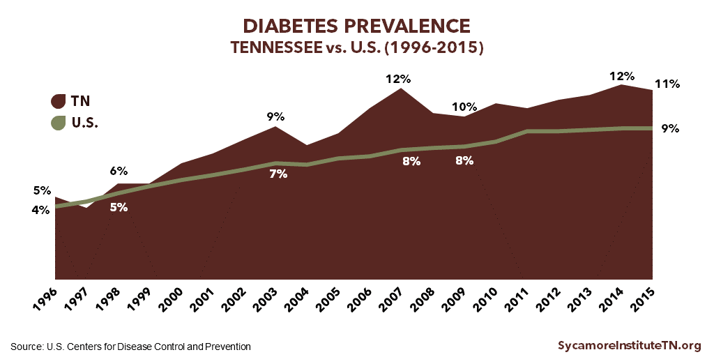 Diabetes Prevalence in Tennessee vs U.S. (1996-2015)