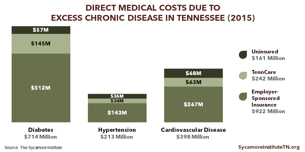 Direct Medical Costs Due to Excess Chronic Disease in Tennessee (2015)