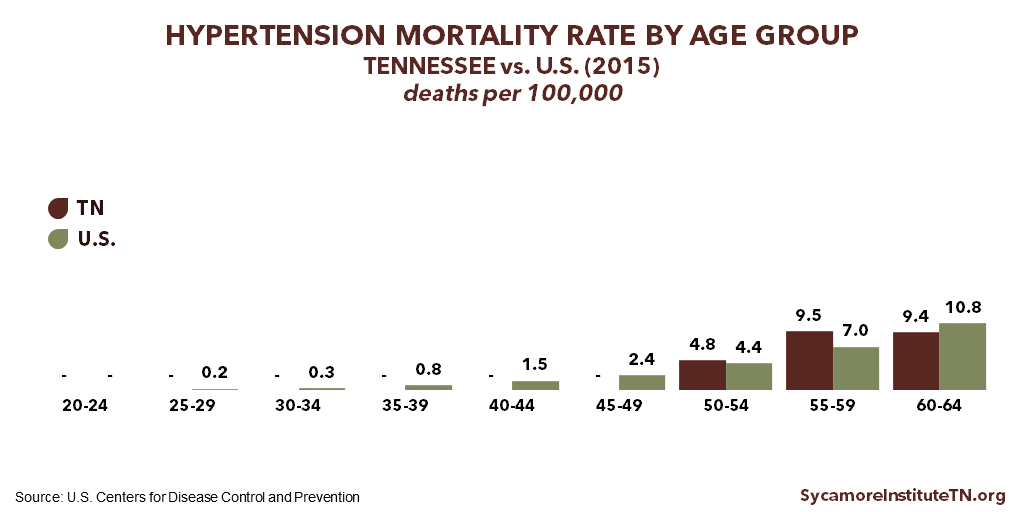 Hypertension Mortality Rates in Tennessee vs U.S. (2015)