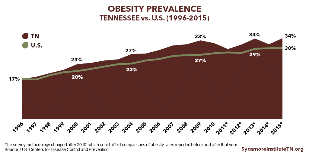Obesity Prevalence in Tennessee vs U.S. (1996-2015)