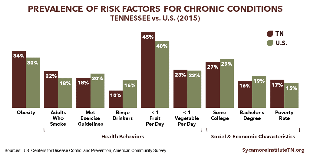 Prevalence of Risk Factors for Chronic Conditions - Tennessee vs. U.S. (2015)