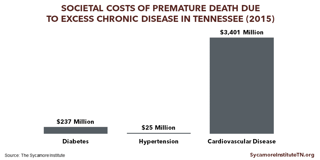 Societal Costs of Premature Death Due to Excess Chronic Disease in Tennessee (2015)