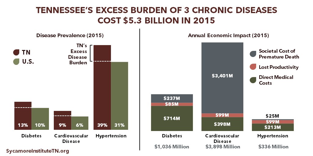 Tennessee's Excess Burden of 3 Chronic Diseases Cost $5.3 Billion in 2015