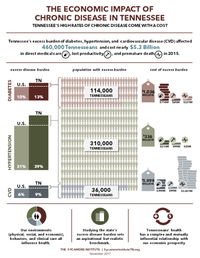The Economic Impact of Chronic Disease in Tennessee (Infographic - Nov. 2017)