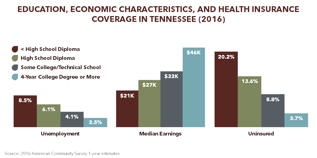 Education, Economic Characteristics, and Health Insurance Coverage in Tennessee (2016)