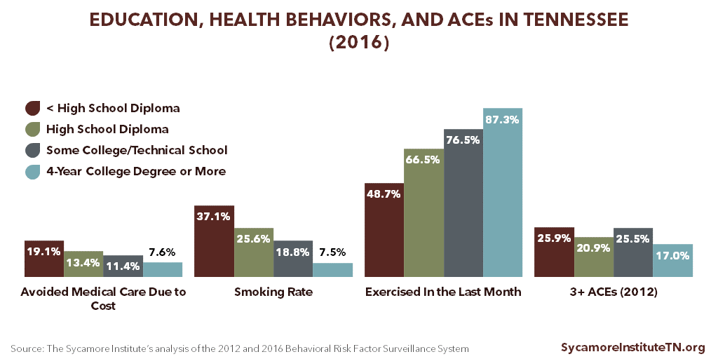 Education, Health Behaviors, and ACEs in Tennessee (2016)