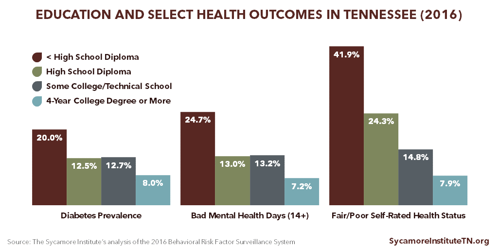 Education and Select Health Outcomes in Tennessee (2016)