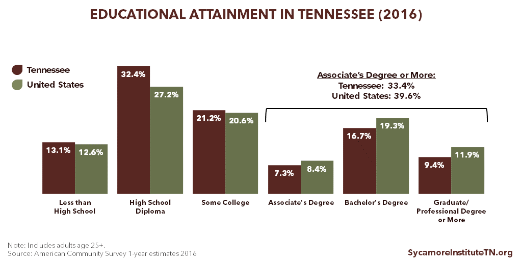Educational Attainment in Tennessee (2016)